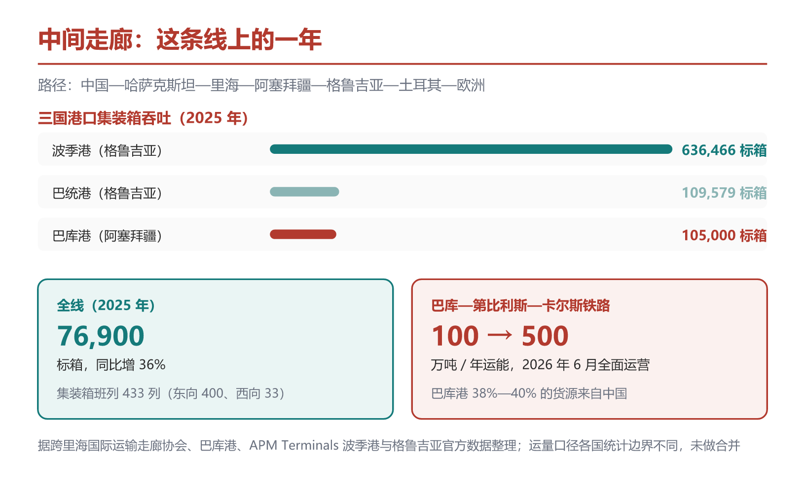 中间走廊 2025 年运量与三国港口吞吐。据跨里海国际运输走廊协会、巴库港、APM Terminals 波季港与格鲁吉亚官方数据整理
