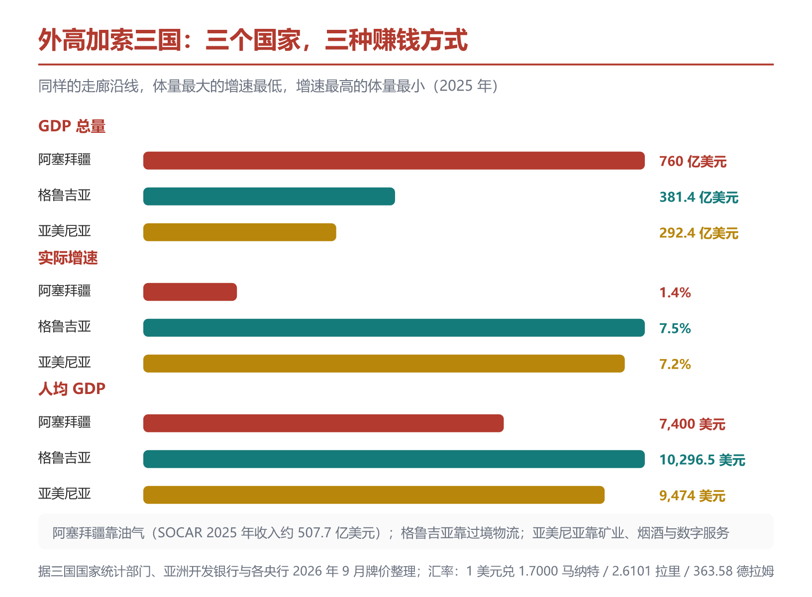 外高加索三国 2025 年宏观底数对比。据三国国家统计部门、亚洲开发银行与各央行数据整理