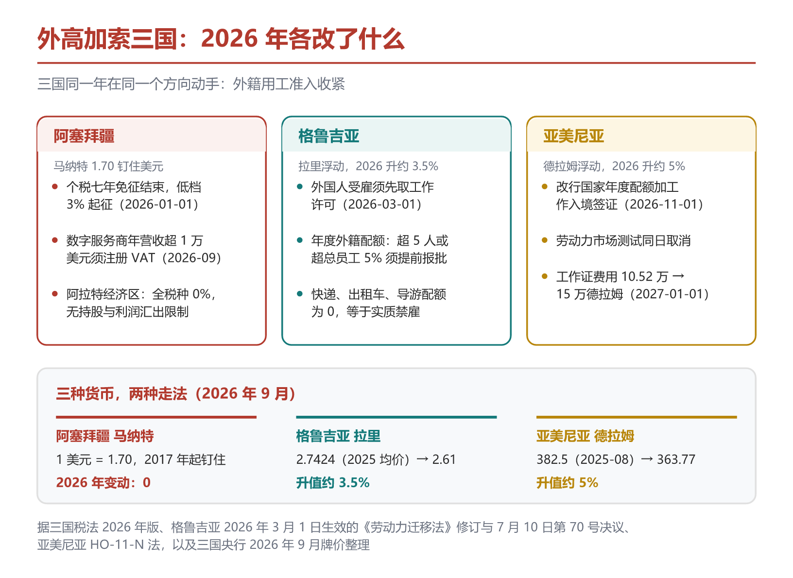 外高加索三国 2026 年的制度变化与三种货币走法。据三国税法、政府决议与央行汇率数据整理