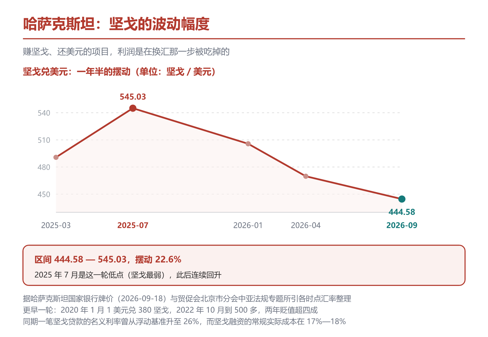 坚戈兑美元最近 18 个月的摆动，区间 444.58 至 545.03。据哈萨克斯坦国家银行牌价与贸促会北京市分会中亚法规专题所引各时点汇率