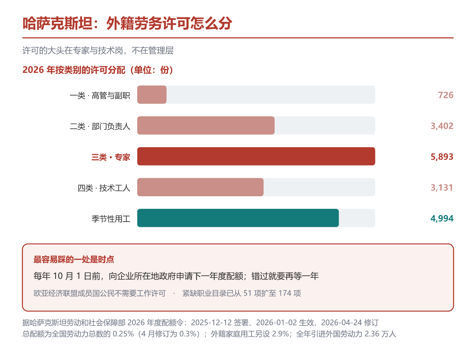 哈萨克斯坦 2026 年外籍劳务许可的类别分配。据哈萨克斯坦劳动和社会保障部 2026 年度配额令（2025-12-12 签署、2026-01-02 生效，2026-04-24 修订）