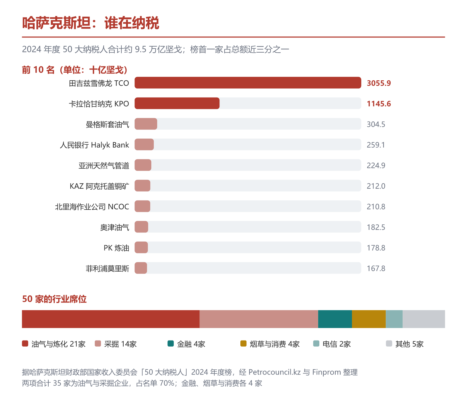 哈萨克斯坦 2024 年度 50 大纳税人：行业分布与前 10 名。据哈萨克斯坦财政部国家收入委员会榜、Petrocouncil.kz 整理