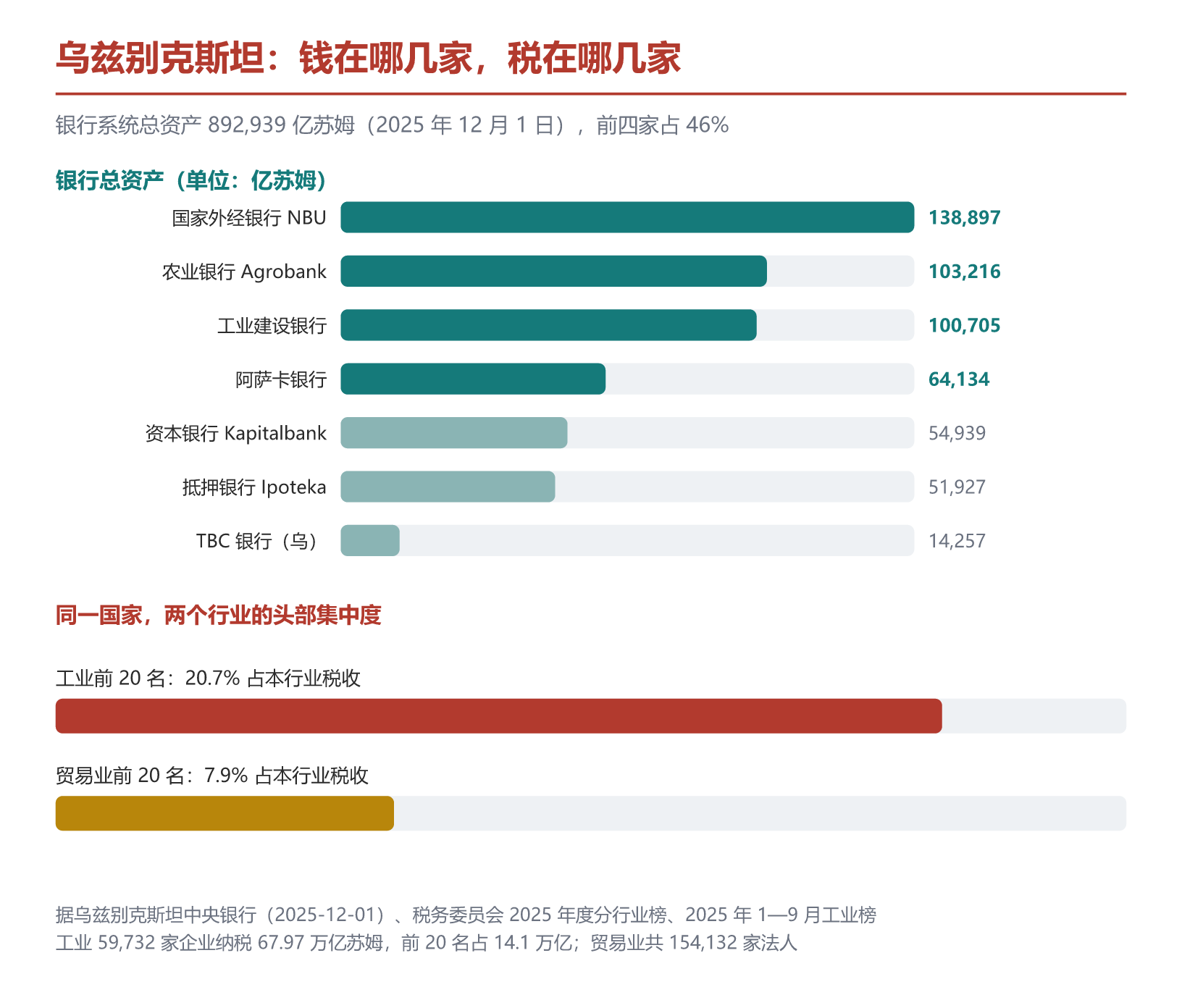 乌兹别克斯坦银行体系资产结构（截至 2025 年 12 月 1 日）与工业前 20 名纳税份额。据乌兹别克斯坦中央银行、税务委员会数据整理