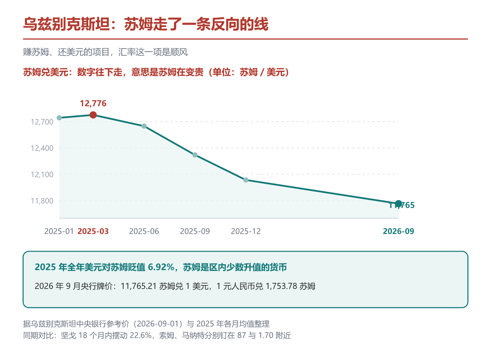 苏姆兑美元近 18 个月的走势与关键点位。据乌兹别克斯坦中央银行参考价整理