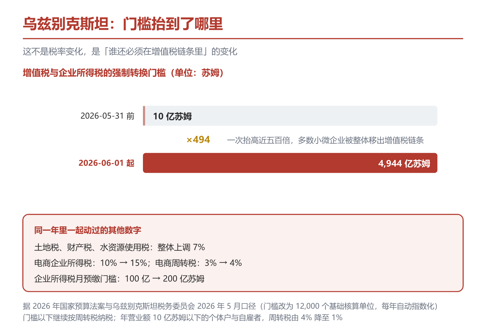 乌兹别克斯坦小微企业增值税强制登记门槛的跃升，以及 2026 年主要税种的变动方向。据 2026 年国家预算法案与税务委员会口径整理